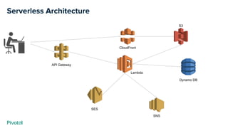 Serverless Architecture
API Gateway
CloudFront
S3
Dynamo DB
SNS
SES
Lambda
 