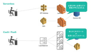 API Gateway
Dynamo DB
SES
Lambda
Lambda
Load Balancer
あらかじめスケール
or
負荷に応じてスケール
必要な時に必要なだけ
関数が呼び出される
Serverless
CaaS / PaaS
 