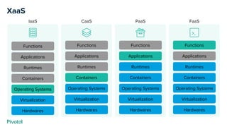 XaaS
IaaS CaaS PaaS FaaS
Functions
Applications
Runtimes
Containers
Operating Systems
Virtualization
Hardwares
Functions
Applications
Runtimes
Containers
Operating Systems
Virtualization
Hardwares
Functions
Applications
Runtimes
Containers
Operating Systems
Virtualization
Hardwares
Functions
Applications
Runtimes
Containers
Operating Systems
Virtualization
Hardwares
 