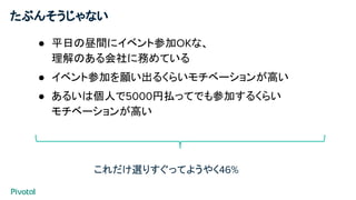 たぶんそうじゃない
● 平日の昼間にイベント参加OKな、
理解のある会社に務めている
● イベント参加を願い出るくらいモチベーションが高い
● あるいは個人で5000円払ってでも参加するくらい
モチベーションが高い
これだけ選りすぐってようやく46%
 