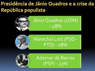 Jânio Quadros (UDN)
- 48%
Marechal Lott (PSD PTD) - 28%

Ademar de Barros
(PSP) - 23%

 