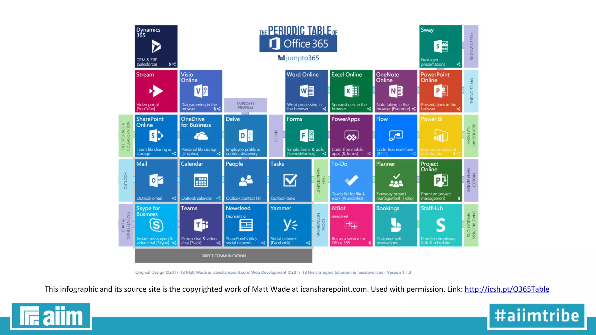 This infographic and its source site is the copyrighted work of Matt Wade at icansharepoint.com. Used with permission. Link: http://icsh.pt/O365Table
 
