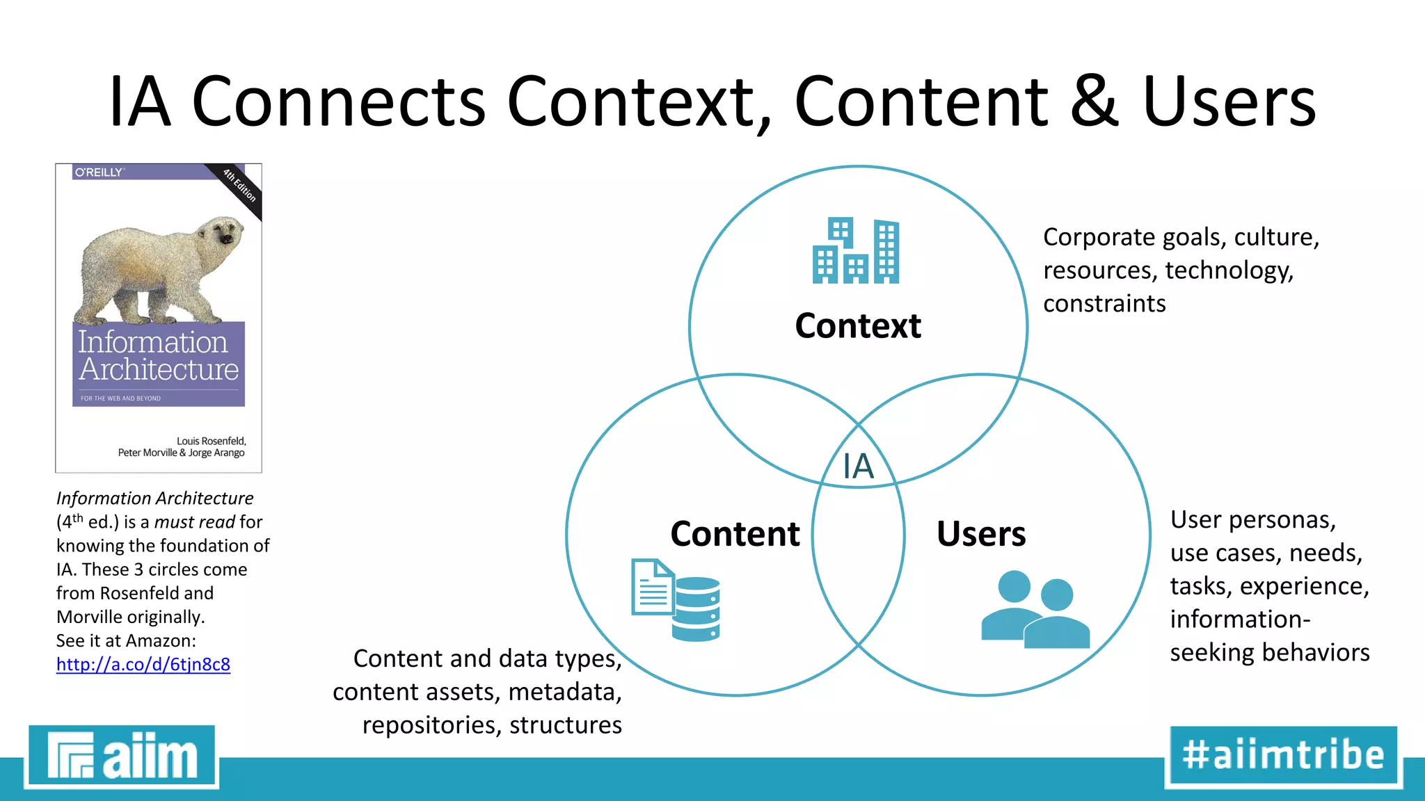 IA Connects Context, Content & Users
Context
Content Users
IA
Corporate goals, culture,
resources, technology,
constraints
User personas,
use cases, needs,
tasks, experience,
information-
seeking behaviorsContent and data types,
content assets, metadata,
repositories, structures
Information Architecture
(4th ed.) is a must read for
knowing the foundation of
IA. These 3 circles come
from Rosenfeld and
Morville originally.
See it at Amazon:
http://a.co/d/6tjn8c8
 