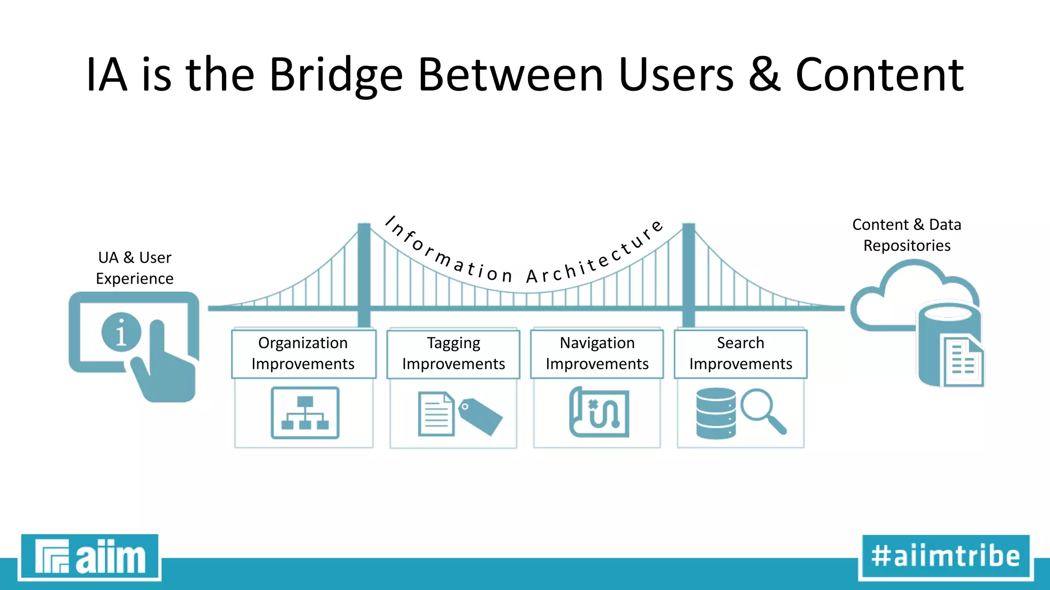 IA is the Bridge Between Users & Content
UA & User
Experience
Content & Data
Repositories
Search
Improvements
Navigation
Improvements
Tagging
Improvements
Organization
Improvements
 