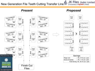 New Generation File Teeth Cutting Transfer Line.

27

Confidential

 