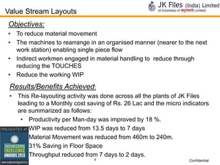 Value Stream Layouts
Objectives:
• To reduce material movement
• The machines to rearrange in an organised manner (nearer to the next
work station) enabling single piece flow
• Indirect workmen engaged in material handling to reduce through
reducing the TOUCHES
• Reduce the working WIP

Results/Benefits Achieved:
• This Re-layouting activity was done across all the plants of JK Files
leading to a Monthly cost saving of Rs. 26 Lac and the micro indicators
are summarized as follows:
• Productivity per Man-day was improved by 18 %.
• WIP was reduced from 13.5 days to 7 days
• Material Movement was reduced from 460m to 240m.
• 31% Saving in Floor Space
• Throughput reduced from 7 days to 2 days.
6

Confidential

 