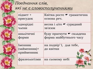 Поєднання слів,
які не є словосполученнями
підмет +
присудок
Квітка росте  граматична
основа реч.
однорідні
члени
весна і літо  сурядний
зв'язок
аналітичні
форми
буду прагнути  складена
форма майбутнього часу
Іменник
(займенник)+
прийменник
на подвір’ ї, для тебе,
до квітки
фразеологізми на сьомому небі
 