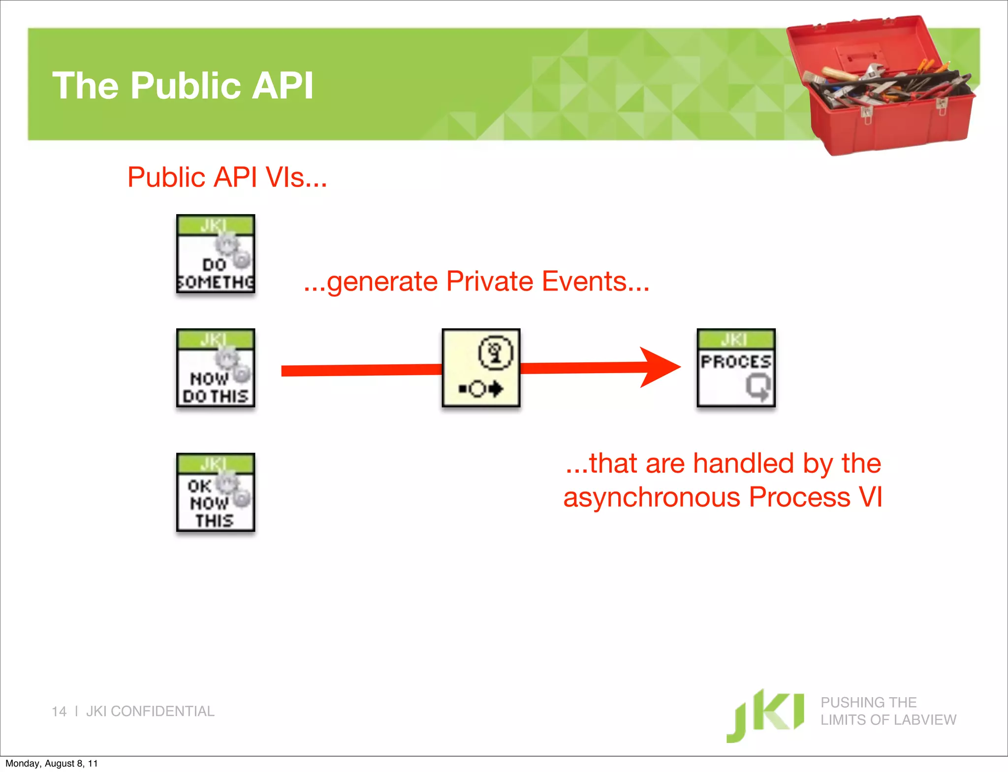 The Public API

                       Public API VIs...


                                     ...generate Private Events...




                                                          ...that are handled by the
                                                          asynchronous Process VI




                                                                              PUSHING THE
         14 | JKI CONFIDENTIAL
                                                                              LIMITS OF LABVIEW

Monday, August 8, 11
 