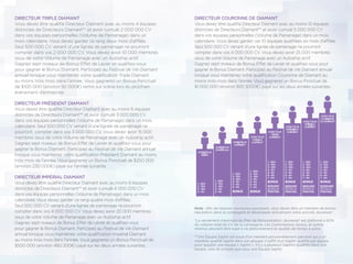 DIRECTEUR TRIPLE DIAMANT
Vous devez être qualiﬁé Directeur Diamant avec au moins 4 équipes
distinctes de Directeurs Diamant** et avoir cumulé 2 000 000 CV
dans vos équipes personnelles (Volume de Parrainage) dans un
mois calendaire. Vous devez garder ce rang deux mois d’affilée.
Seul 500 000 CV venant d’une lignée de parrainage ne pourront
compter dans vos 2 000 000 CV. Vous devez avoir 10 000 membres
issus de votre Volume de Parrainage avec un Autoship actif.
Gagnez sept niveaux de Bonus Effet de Levier et qualiﬁez-vous
pour gagner le Bonus Diamant. Participez au Festival de Vie Diamant
annuel lorsque vous maintenez votre qualiﬁcation Triple Diamant
au moins trois mois dans l’année. Vous gagnerez un Bonus Ponctuel
de $100 000 (environ 92 000€) remis sur scène lors du prochain
événement d’entreprise.
DIRECTEUR PRÉSIDENT DIAMANT
Vous devez être qualiﬁé Directeur Diamant avec au moins 6 équipes
distinctes de Directeurs Diamant** et avoir cumulé 3 000 000 CV
dans vos équipes personnelles (Volume de Parrainage) dans un mois
calendaire. Seul 500 000 CV venant d’une lignée de parrainage ne
pourront compter dans vos 3 000 000 CV. Vous devez avoir 15 000
membres issus de votre Volume de Parrainage avec un Autoship actif.
Gagnez sept niveaux de Bonus Effet de Levier et qualiﬁez-vous pour
gagner le Bonus Diamant. Participez au Festival de Vie Diamant annuel
lorsque vous maintenez votre qualiﬁcation Président Diamant au moins
trois mois de l’année. Vous gagnerez un Bonus Ponctuel de $250 000
(environ 230 000€) payé sur l’année suivante.
DIRECTEUR IMPÉRIAL DIAMANT
Vous devez être qualiﬁé Directeur Diamant avec au moins 8 équipes
distinctes de Directeurs Diamant** et avoir cumulé 4 000 000 CV
dans vos équipes personnelles (Volume de Parrainage) dans un mois
calendaire. Vous devez garder ce rang quatre mois d’affilée.
Seul 500 000 CV venant d’une lignée de parrainage ne pourront
compter dans vos 4 000 000 CV. Vous devez avoir 20 000 membres
issus de votre Volume de Parrainage avec un Autoship actif.
Gagnez sept niveaux de Bonus Effet de Levier et qualiﬁez-vous
pour gagner le Bonus Diamant. Participez au Festival de Vie Diamant
annuel lorsque vous maintenez votre qualiﬁcation Impérial Diamant
au moins trois mois dans l’année. Vous gagnerez un Bonus Ponctuel de
$500 000 (environ 460 200€) payé sur les deux années suivantes.
DIRECTEUR COURONNE DE DIAMANT
Vous devez être qualiﬁé Directeur Diamant avec au moins 10 équipes
distinctes de Directeurs Diamant** et avoir cumulé 5 000 000 CV
dans vos équipes personnelles (Volume de Parrainage) dans un mois
calendaire. Vous devez garder ces 10 équipes qualiﬁées six mois d’affilée.
Seul 500 000 CV venant d’une lignée de parrainage ne pourront
compter dans vos 4 000 000 CV. Vous devez avoir 25 000 membres
issus de votre Volume de Parrainage avec un Autoship actif.
Gagnez sept niveaux de Bonus Effet de Levier et qualiﬁez-vous pour
gagner le Bonus Diamant. Participez au Festival de Vie Diamant annuel
lorsque vous maintenez votre qualiﬁcation Couronne de Diamant au
moins trois mois dans l’année. Vous gagnerez un Bonus Ponctuel de
$1 000 000 (environ 920 3000€) payé sur les deux années suivantes.
Note : aﬁn de recevoir vos bonus ponctuels, vous devez être un membre de bonne
réputation dans la compagnie et développer activement votre activité Jeunesse®.
*Le versement maximum du Plan de Rémunération Jeunesse® est plafonné à 60%
du volume total de CV de la compagnie. Les Commissions, bonus, et autres
revenus peuvent être sujet à ce plafonnement et ajustés de temps à autre.
**Une Équipe Saphir est issue d’un membre personnellement parrainé qui a un
membre qualiﬁé Saphir dans son groupe. Il suffit d’un Saphir qualiﬁé par équipe
pour appeler une équipe « Saphir ». S’il y a plusieurs Saphirs qualiﬁés dans une
équipe, cela ne compte que pour une Équipe Saphir.
1 - 20%
2 - 15%
3 - 10%
4 - 5%
5 - 5%
6 - 5%
7 - 5%
BONUS
$250,000
BONUS
PONCTUEL
1 - 20%
2 - 15%
3 - 10%
4 - 5%
5 - 5%
6 - 5%
7 - 5%
BONUS
$100,000
BONUS
PONCTUEL
1 - 20%
2 - 15%
3 - 10%
4 - 5%
5 - 5%
6 - 5%
7 - 5%
BONUS
$500,000
BONUS
PONCTUEL
1 - 20%
2 - 15%
3 - 10%
4 - 5%
5 - 5%
6 - 5%
7 - 5%
BONUS
$1,000,000
BONUS
PONCTUEL
1 - 20%
2 - 15%
3 - 10%
4 - 5%
5 - 5%
6 - 5%
7 - 5%
BONUS
1 - 20%
2 - 15%
3 - 10%
4 - 5%
5 - 5%
6 - 5%
BONUS
1 - 20%
2 - 15%
3 - 10%
4 - 5%
5 - 5%
1 - 20%
2 - 15%
3 - 10%
4 - 5%
DIRECTEUR
PRÉSIDENT
DIAMANT
DIRECTEUR
IMPÉRIAL
DIAMANT
DIRECTEUR
TRIPLE
DIAMANTDIRECTEUR
DOUBLE
DIAMANTDIRECTEUR
DIAMANT
DIRECTEUR
ÉMERAUDE
DIRECTEUR
RUBIS
DIRECTEUR
COURONNE
DE DIAMANT
8
9
10 11
12
13
14
15
 