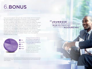 6.BONUS
DIAMANT
Vous pouvez gagner une part des ventes totales de la Compagnie
en vous qualiﬁant pour le Bonus Diamant. La Compagnie gagne
3% des CV totaux et partage ce montant entre les qualiﬁés.
Aﬁn d’en bénéﬁcier, vous devez avoir 10 clients (au détail, Privilégié
ou Revendeur) chaque mois le premier trimestre. Les parts se
cumulent selon les critères suivants : vous recevez une part lorsque
vous devenez Directeur Diamant, vous en recevez également une
lorsque vous vous qualiﬁez Diamant tous les mois pendant le
trimestre, pour tout Diamant personnellement inscrit, pour chaque
1 000 cycles atteints pendant le trimestre et enﬁn, vous recevez
une part pour chaque mois pendant lequel vous vous qualiﬁez
Double Diamant ou plus.*
POSSÈDE UN
SUR LE MARCHÉ
PLAN DE RÉMUNERATION DES
AUJOURD’HUI.
J E U N E S S E®
PLUS RECHERCHÉS
“ “
Chaque trimestre, le Bonus
est calculé et payé selon le
nombre total de parts que
vous avez gagné pendant la
période de bonus.
Aﬁn de bénéﬁcier du revenu
du Bonus Diamant, vous
devez avoir atteint le rang de
Directeur de Diamant ou
Double Diamant ou plus.
*Les Distributeurs internationaux ont seulement besoin de 10 personnes inscrites
en Distributeur, avec une commande en AutoShip tous les mois calendaires aﬁn
d’être éligibles.
 