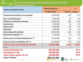 4.2.201820
Lasten ja perheiden palvelut
Pohjois-Pohjanmaa %
TP 2015, brutto €/0-17v. Sotessa
Terveysneuvonta (äitiysh.,neuv.,kouluth) 27 810 000 279 17 %
Puhe- ja toimintaterapia 4 505 000 45 3 %
Ehkäisevä, sosiaalityö ja avohuolto 24 780 000 249 15 %
Lastenvalvoja 1 250 000 13 1 %
Perheneuvola 8 460 000 85 5 %
Jälkihuolto 1 890 000 19 1 %
Kodin ulkopuolelle sijoitetut 44 840 000 450 27 %
Ppshp lasten psykiatria **) 7 270 000 73 4 %
Ppshp nuoriso- ja yleissairaalapsykiatria **) 12 190 000 122 7 %
Lasten ja nuorten somaattinen esh **) 31 220 000 313 19 %
Yhteensä sote- palvelut lapsille ja perheille 164 215 000 1 648 16 %
0-17v.
Lasten päivähoito 0-6v. 235 000 000 24 %
Perusopetus 7-15v. 500 000 000 50 %
Toisen asteen opetus 16-17v. 100 000 000 10 %
KAIKKI YHTEENSÄ 999 215 000
Lasten ja perhepalvelujen bruttokustannukset Pohjois-
Pohjanmaalla 2015
 