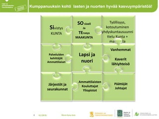 4.2.20188
Kumppanuuksin kohti lasten ja nuorten hyvää kasvuympäristöä!
Palveluiden
kehittäjät
Ammattilaiset
Ammattilaisten
Kouluttajat
Yliopistot
SOsiaali
Ja
TErveys
MAAKUNTA
Sivistys
KUNTA
Järjestöt ja
seurakunnat
Työllisyys,
kotoutuminen
yhdyskuntausuunni
ttelu Kunta +
maakunta
Päättäjät
Johtajat
Lapsi ja
nuori
Vanhemmat
Kaverit
lähiyhteisö
Maria Kaisa Aula
 