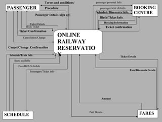 BOOKING CENTRE PASSENGER Terms and conditions/ Procedure Passenger Details  ( sign up)     ONLINE RAILWAY RESERVATION SCHEDULE FARES Ticket Details   Ticket Confirmation   Cancellation/Change   Cancel/Change  Confirmation passenger /seat details   Birth/Ticket Info .   Ticket confirmation   Schedule/Discounts Info. Booking Information   passenger personal Info.   Schedule/Train Info  .   Seats available   Class/Birth Schedule Passengers/Ticket Info   Fare/Discounts Details Ticket Details Amount Book Ticket Paid Details 