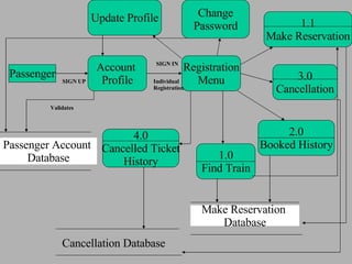 Account  Profile 1.0 Find Train Registration Menu SIGN UP Individual Registration SIGN IN Validates Passenger Account  Database 1.1 Make Reservation 3.0 Cancellation 2.0 Booked History Update Profile Change Password Make Reservation  Database Cancellation Database 4.0 Cancelled Ticket History Passenger 