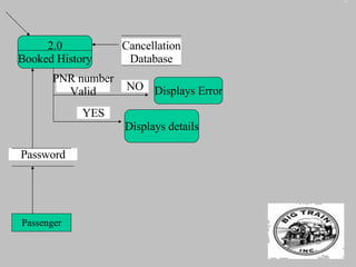 2.0 Booked History Password Cancellation Database Displays details PNR number Valid YES NO Displays Error Passenger 