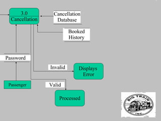 3.0 Cancellation Password Passenger Cancellation Database Booked History Displays  Error Processed Valid Invalid 