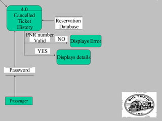 4.0 Cancelled Ticket History Password Reservation  Database Displays details PNR number Valid YES NO Displays Error Passenger 