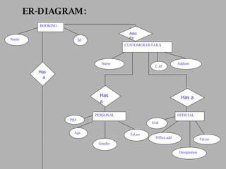 ER-DIAGRAM: Name BOOKING Id CUSTOMER DETAILS Name Address PERSONAL Age Gender Tel.no OFFICIAL Designation Office.add Tel.no PID O.id C.id Asks for Has a Has a Has  a 