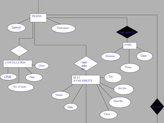 TRAINS Train no Train name SEAT AVAILABILITY Tno Src.Stn Dest.Stn Class Quota User asks for Date FARE Distance Class Trnno. CANCELLATION CPNR No. of seats Date Class User asks for User books 