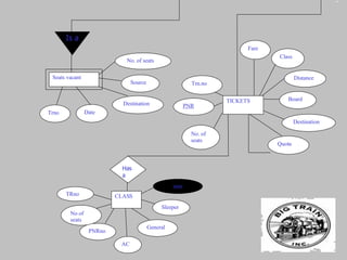 TICKETS PNR No. of seats Board Trn.no Destination Quota Class Fare Distance CLASS AC General No of seats PNRno Sleeper TRno Has a Seats vacant Trno Date Source Destination No. of seats Is a date 