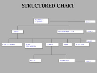 STRUCTURED CHART BOOKING/ STATIONS CUSTOMER DETAILS TRAINS CANCELLATION SEAT AVILABILITY TICKETS FARE SCHEDULE CLASS DISCOUNTS Level 1 Level 2 2 Level   3 Level   4 