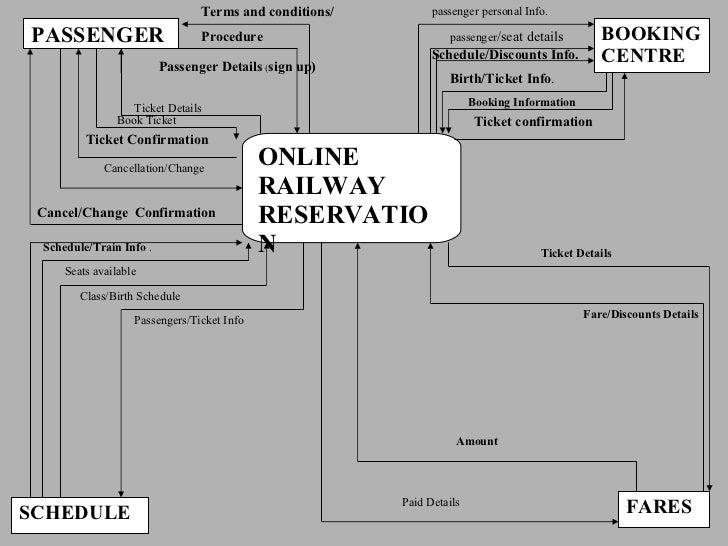 railway reservation software documentaion