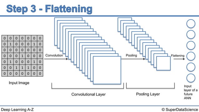 Deep Learning A-Z™: Convolutional Neural Networks (CNN) - Step 3 ...