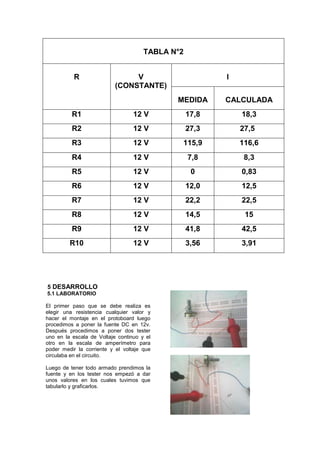 TABLA N°2


           R                    V                        I
                           (CONSTANTE)
                                             MEDIDA      CALCULADA
          R1                      12 V            17,8       18,3
          R2                      12 V            27,3       27,5
          R3                      12 V        115,9          116,6
          R4                      12 V            7,8         8,3
          R5                      12 V             0         0,83
          R6                      12 V            12,0       12,5
          R7                      12 V            22,2       22,5
          R8                      12 V            14,5        15
          R9                      12 V            41,8       42,5
         R10                      12 V            3,56       3,91




5 DESARROLLO
5.1 LABORATORIO

El primer paso que se debe realiza es
elegir una resistencia cualquier valor y
hacer el montaje en el protoboard luego
procedimos a poner la fuente DC en 12v.
Después procedimos a poner dos tester
uno en la escala de Voltaje continuo y el
otro en la escala de amperímetro para
poder medir la corriente y el voltaje que
circulaba en el circuito.

Luego de tener todo armado prendimos la
fuente y en los tester nos empezó a dar
unos valores en los cuales tuvimos que
tabularlo y graficarlos.
 