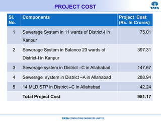 CONSULTING ENGINEERS LIMITED
PROJECT COST
Sl.
No.
Components Project Cost
(Rs. In Crores)
1 Sewerage System in 11 wards of District-I in
Kanpur
75.01
2 Sewerage System in Balance 23 wards of
District-I in Kanpur
397.31
3 Sewerage system in District –C in Allahabad 147.67
4 Sewerage system in District –A in Allahabad 288.94
5 14 MLD STP in District –C in Allahabad 42.24
Total Project Cost 951.17
 