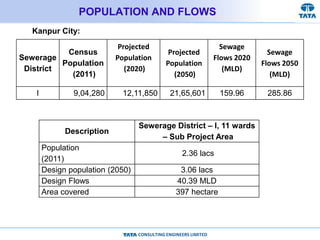 CONSULTING ENGINEERS LIMITED
POPULATION AND FLOWS
Description
Sewerage District – I, 11 wards
– Sub Project Area
Population
(2011)
2.36 lacs
Design population (2050) 3.06 lacs
Design Flows 40.39 MLD
Area covered 397 hectare
Sewerage
District
Census
Population
(2011)
Projected
Population
(2020)
Projected
Population
(2050)
Sewage
Flows 2020
(MLD)
Sewage
Flows 2050
(MLD)
I 9,04,280 12,11,850 21,65,601 159.96 285.86
Kanpur City:
 