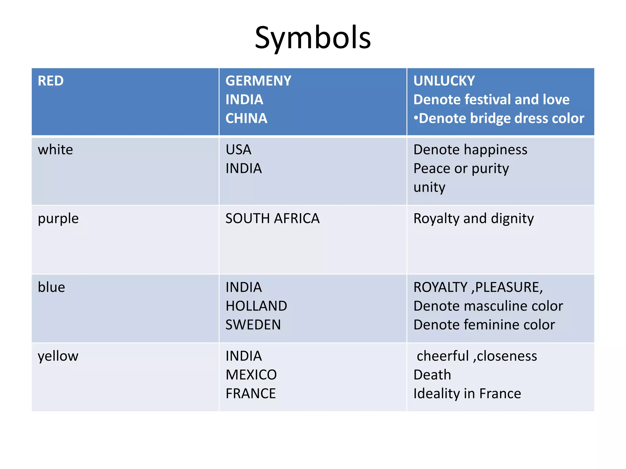 Symbols
RED      GERMENY        UNLUCKY
         INDIA          Denote festival and love
         CHINA          •Denote bridge dress color

white    USA            Denote happiness
         INDIA          Peace or purity
                        unity

purple   SOUTH AFRICA   Royalty and dignity



blue     INDIA          ROYALTY ,PLEASURE,
         HOLLAND        Denote masculine color
         SWEDEN         Denote feminine color

yellow   INDIA           cheerful ,closeness
         MEXICO         Death
         FRANCE         Ideality in France
 