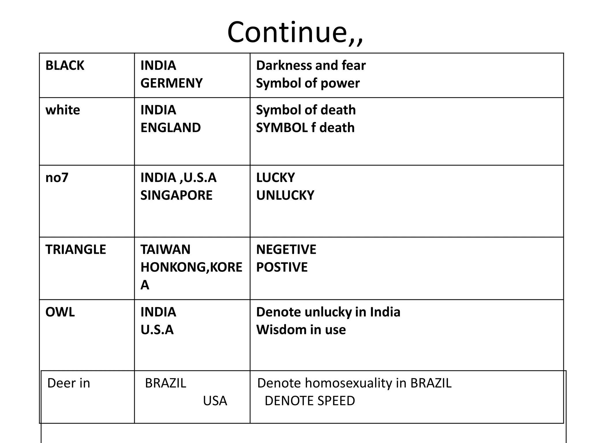 Continue,,
BLACK      INDIA            Darkness and fear
           GERMENY          Symbol of power
white      INDIA            Symbol of death
           ENGLAND          SYMBOL f death


no7        INDIA ,U.S.A     LUCKY
           SINGAPORE        UNLUCKY


TRIANGLE   TAIWAN       NEGETIVE
           HONKONG,KORE POSTIVE
           A
OWL        INDIA            Denote unlucky in India
           U.S.A            Wisdom in use


Deer in    BRAZIL           Denote homosexuality in BRAZIL
                     USA     DENOTE SPEED
 