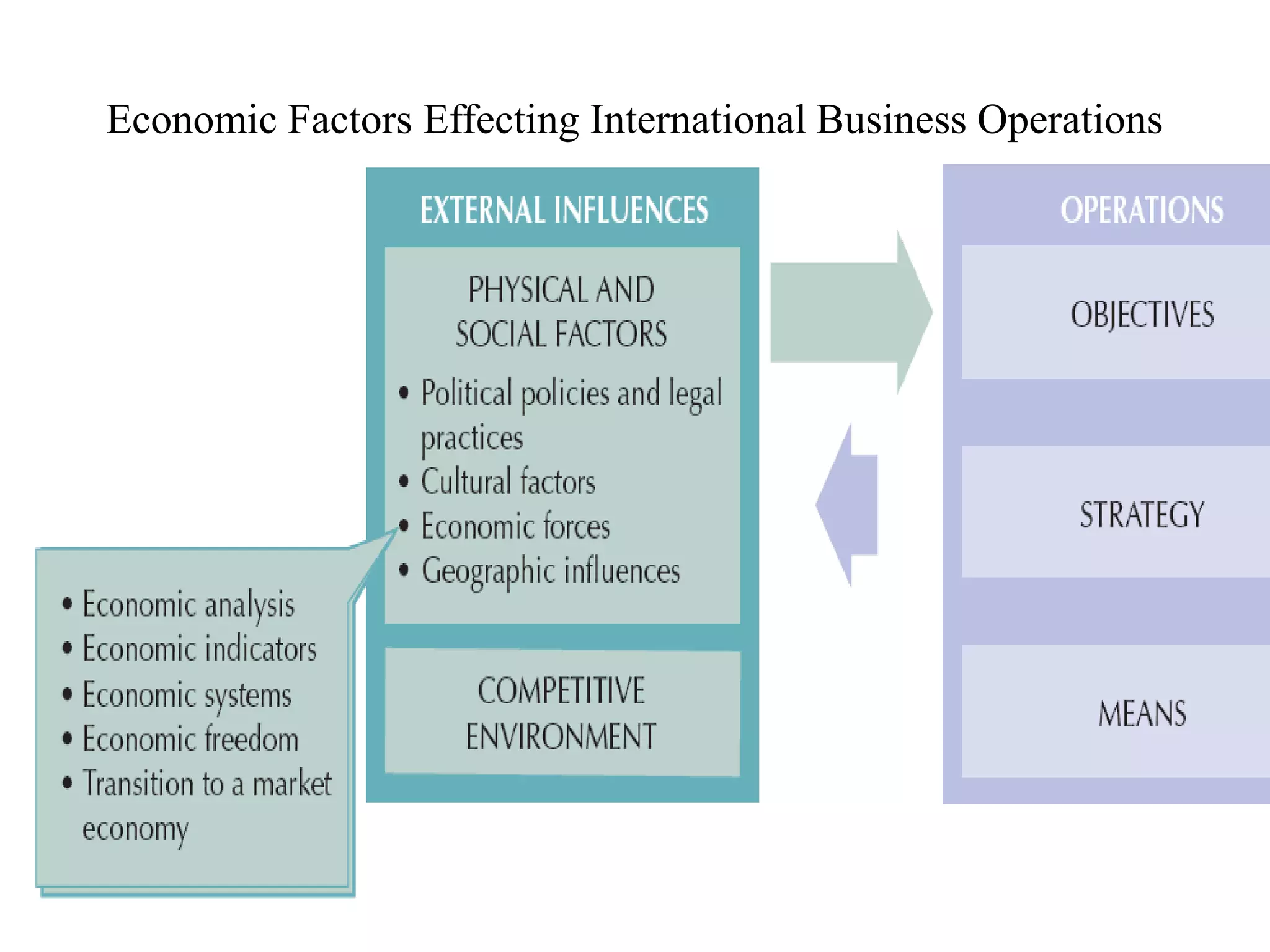 Economic Factors Effecting International Business Operations
 