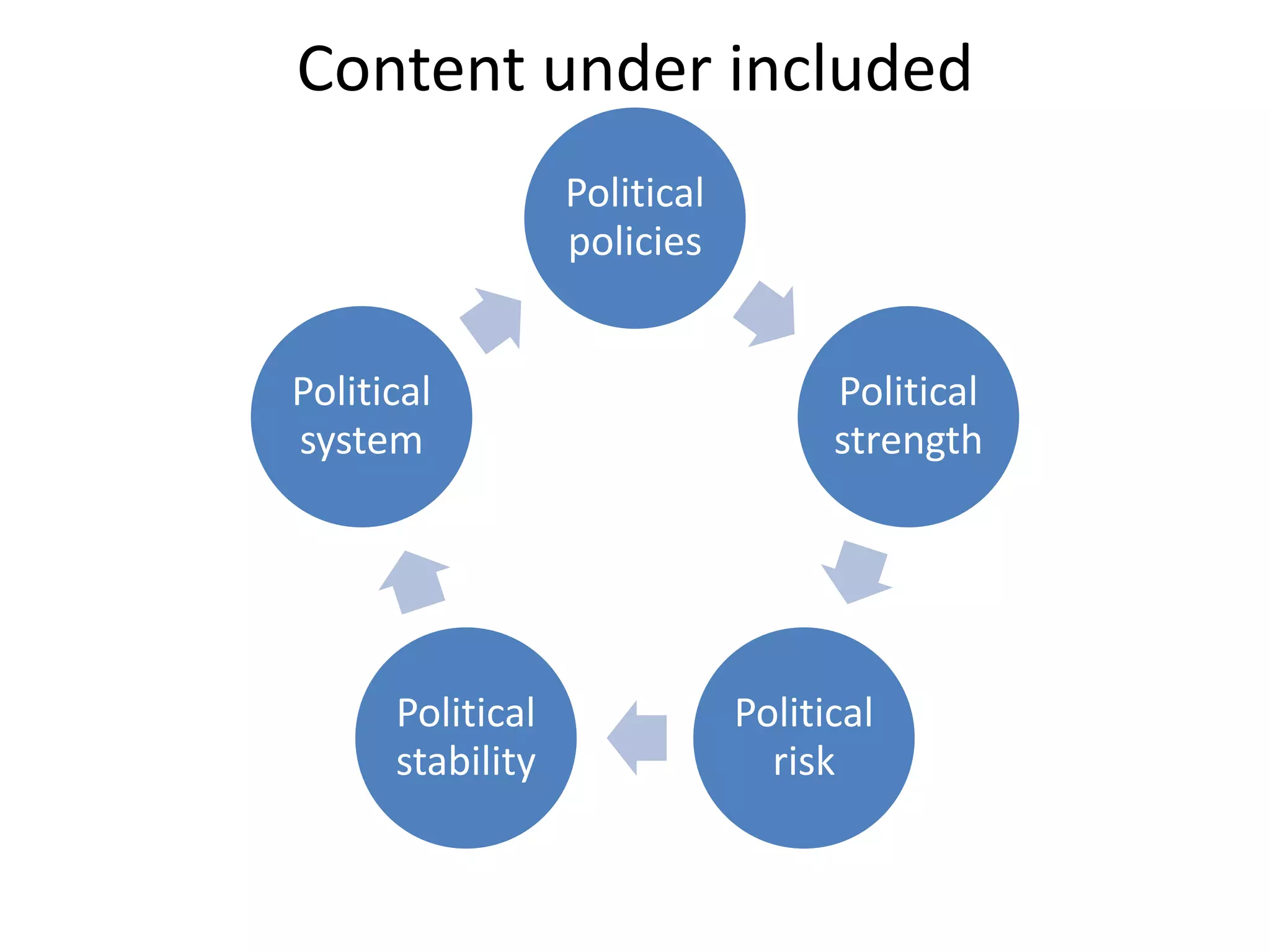 Content under included
                  Political
                  policies


Political                           Political
system                              strength




      Political               Political
      stability                 risk
 