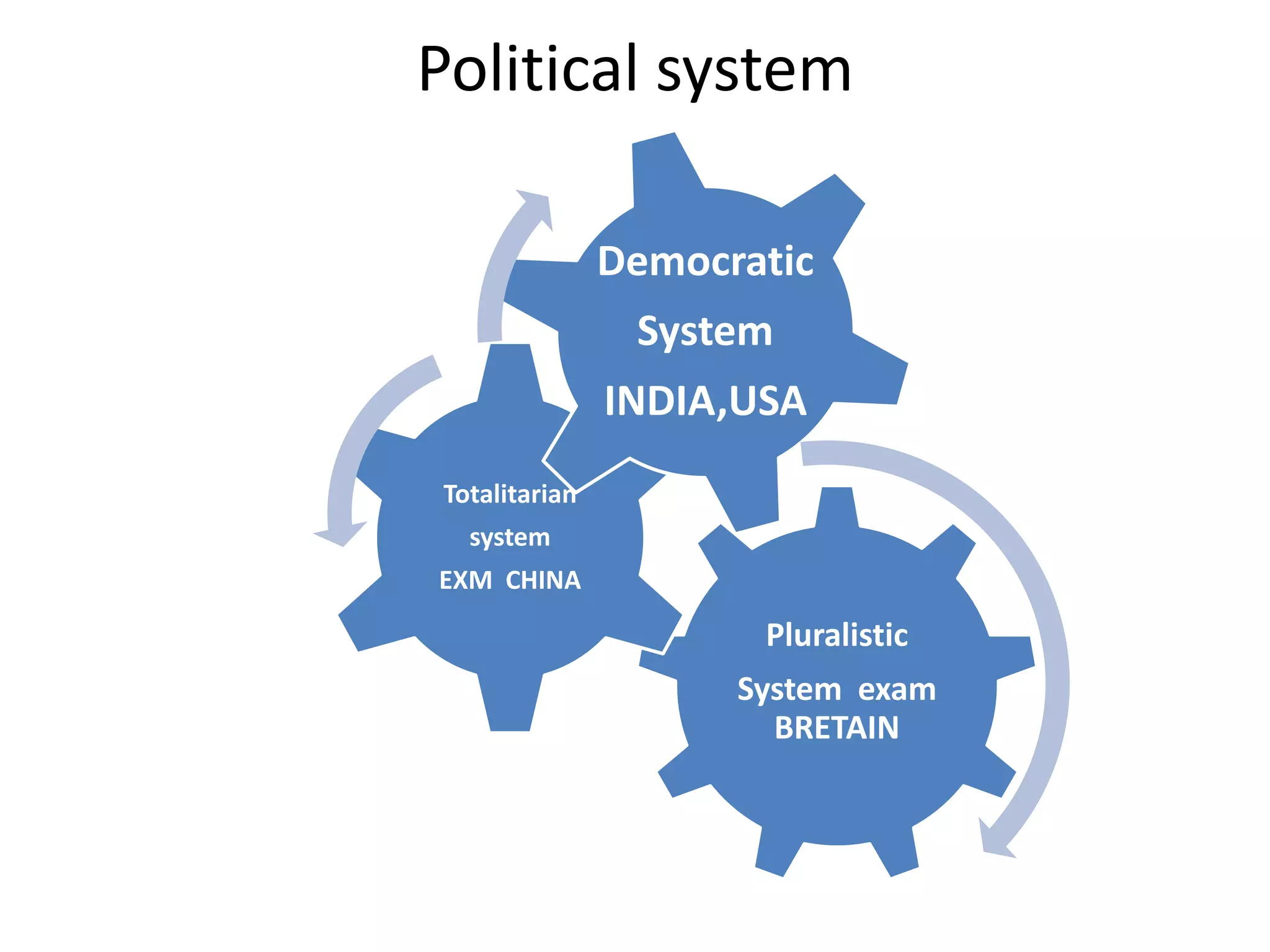 Political system

               Democratic
                System
               INDIA,USA
Totalitarian
  system
EXM CHINA

                      Pluralistic
                     System exam
                       BRETAIN
 