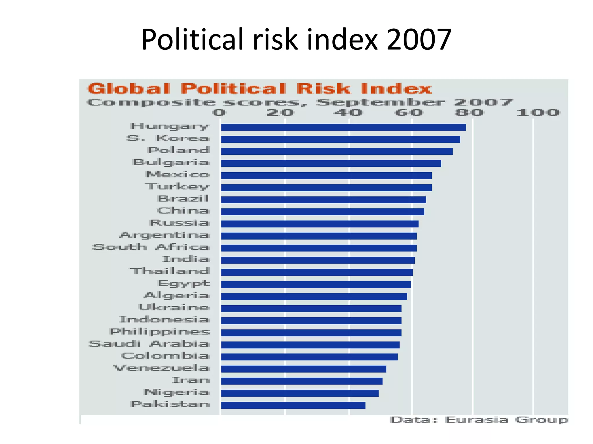 Political risk index 2007
 