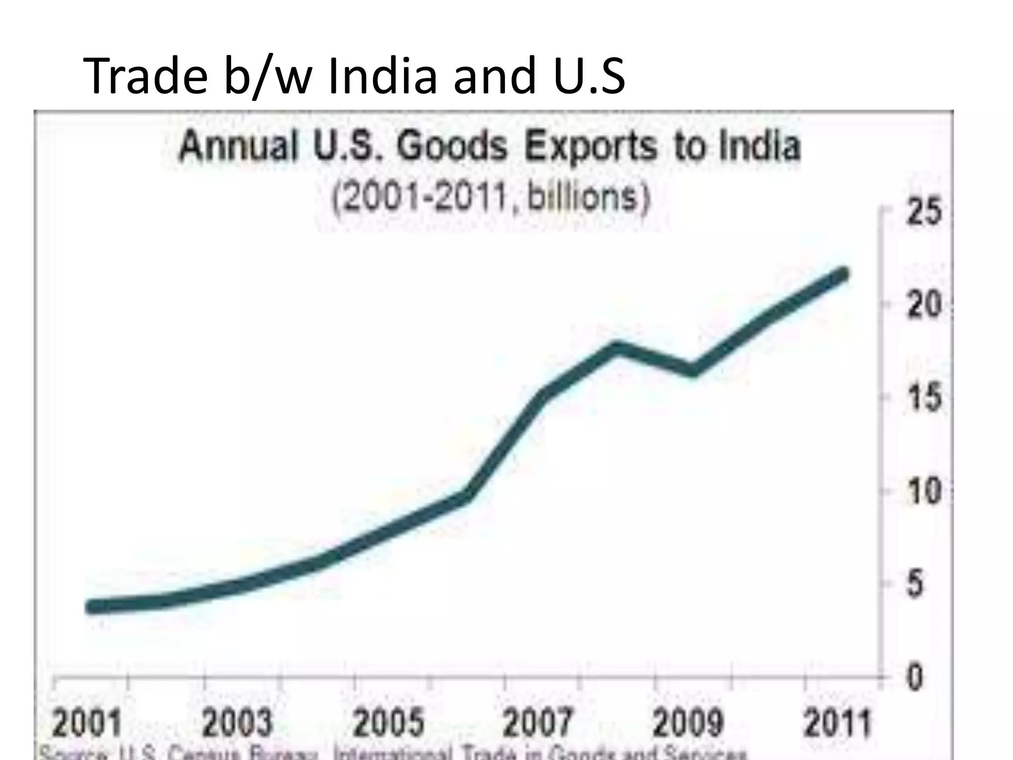 Trade b/w India and U.S
 