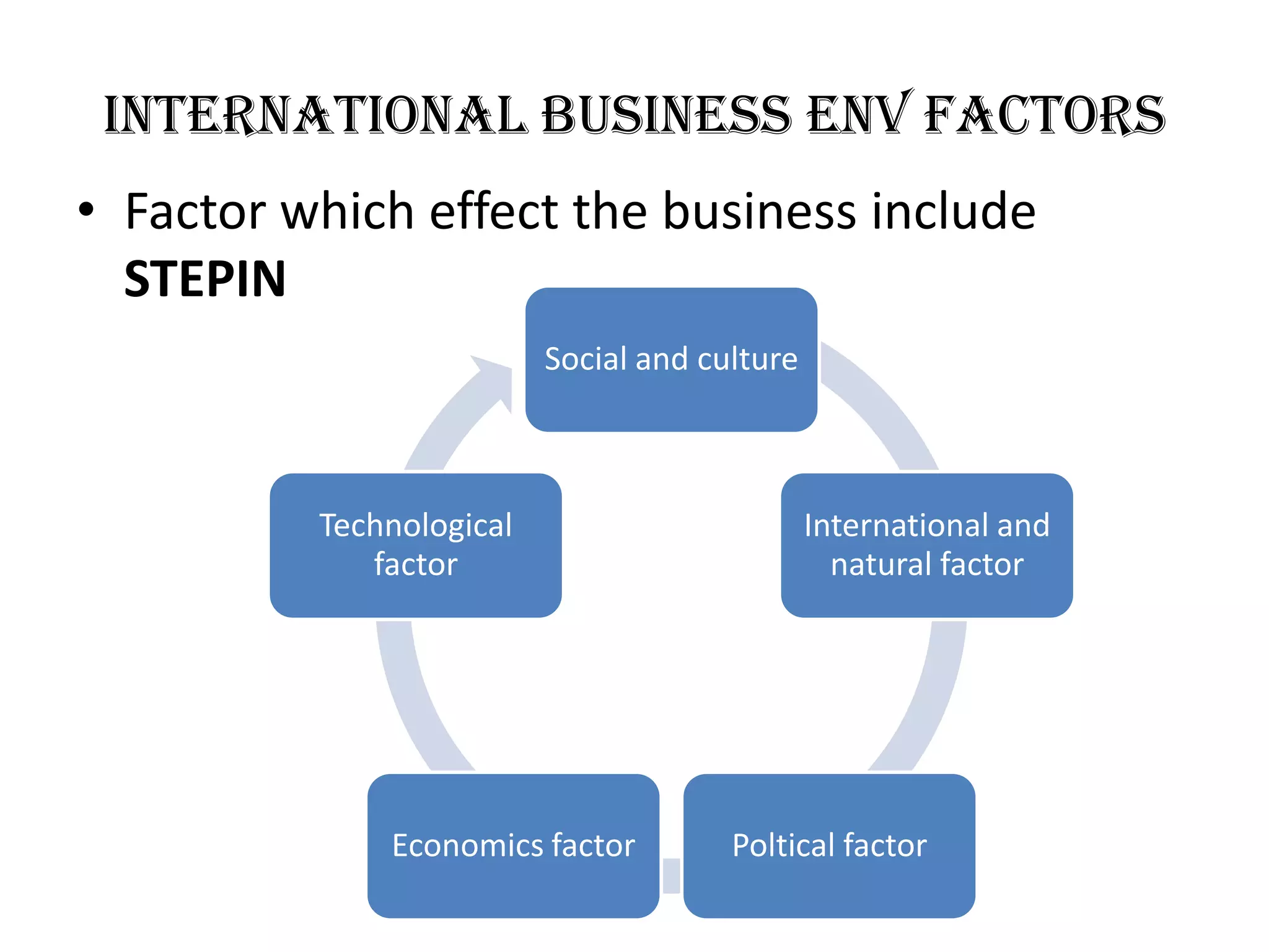 International Business Env Factors
• Factor which effect the business include
  STEPIN
                          Social and culture



          Technological                        International and
             factor                              natural factor




              Economics factor         Poltical factor
 