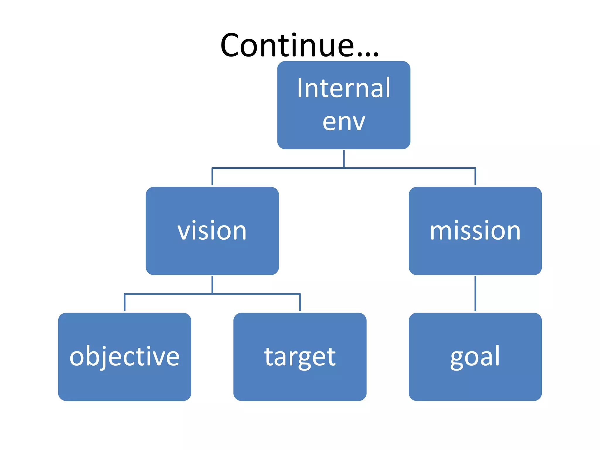 Continue…
                   Internal
                     env


        vision                mission



objective        target        goal
 