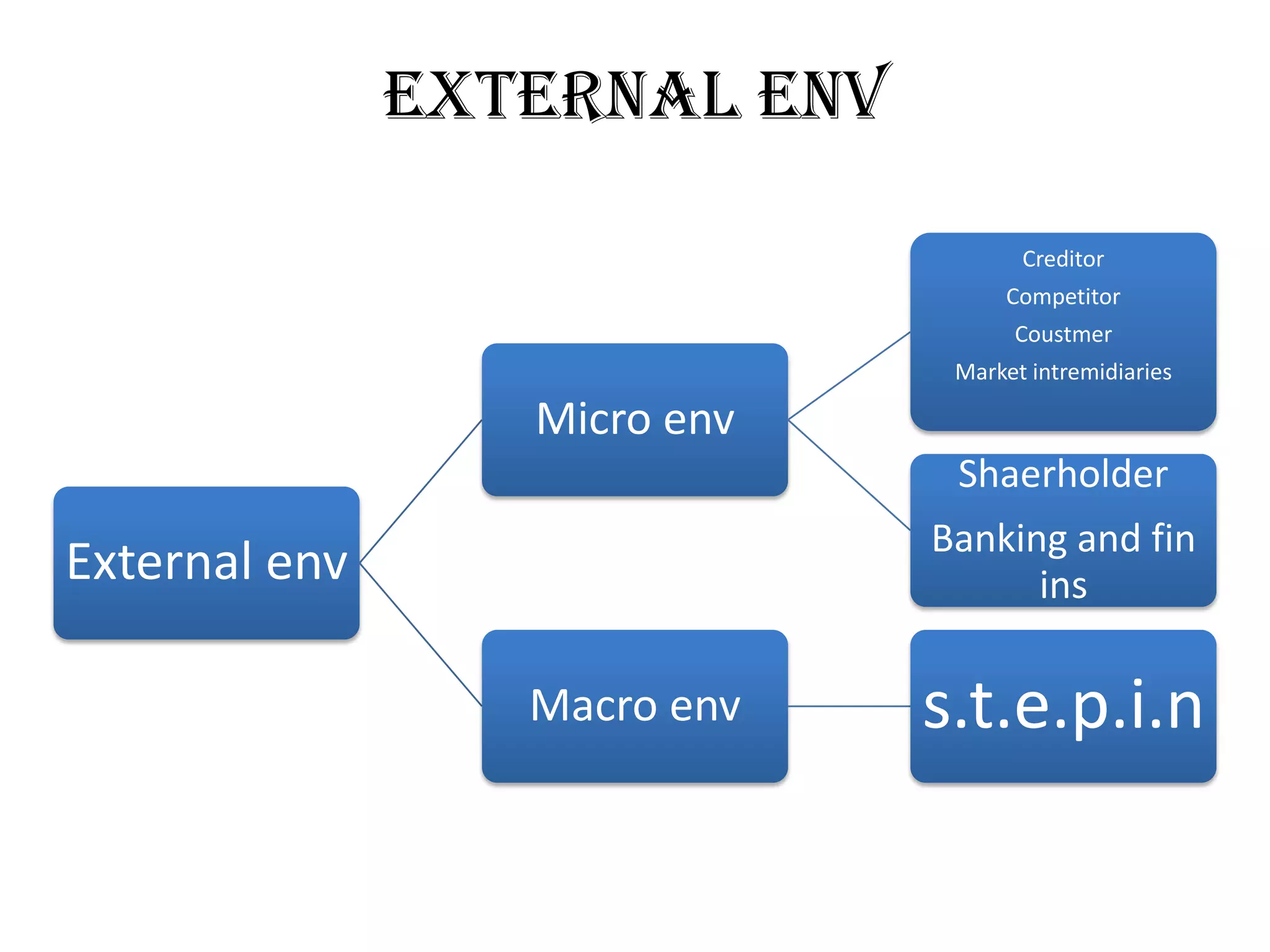 External env

                                     Creditor
                                   Competitor
                                    Coustmer
                               Market intremidiaries

                  Micro env
                               Shaerholder
                              Banking and fin
External env                        ins

                  Macro env   s.t.e.p.i.n
 