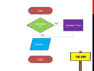Questions
??
Thanks ….
END
Question Time
No
Yes
Start
 