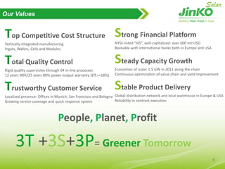 Our ValuesTop Competitive Cost StructureVertically-integrated manufacturingIngots, Wafers, Cells and ModulesTotal Quality ControlRigid quality supervision through 64 in-line processes12 years 90%/25 years 80% power output warranty (Eff.>=18%)Trustworthy Customer ServiceLocalized presence: Offices in Munich, San Francisco and BolognaGrowing service coverage and quick response systemStrongFinancial PlatformNYSE-listed “JKS”, well-capitalized: over 600 mil USDBankable with international banks both in Europe and USASteady Capacity GrowthEconomies of scale: 1.5 GW in 2011 along the chainContinuous optimization of value chain and yield improvementStable Product DeliveryGlobaldistribution network and local warehouse in Europe & USAReliability in contract executionPeople, Planet, Profit3T+3S+3P=GreenerTomorrow