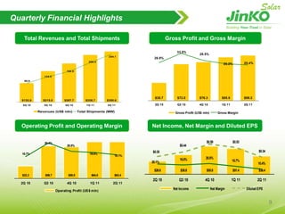  Global network covering Europe, North America& AsiaGlobal NetworkCloser-to-market Product FeedbackJinkoSolar GmbH Est. April 1, 2010