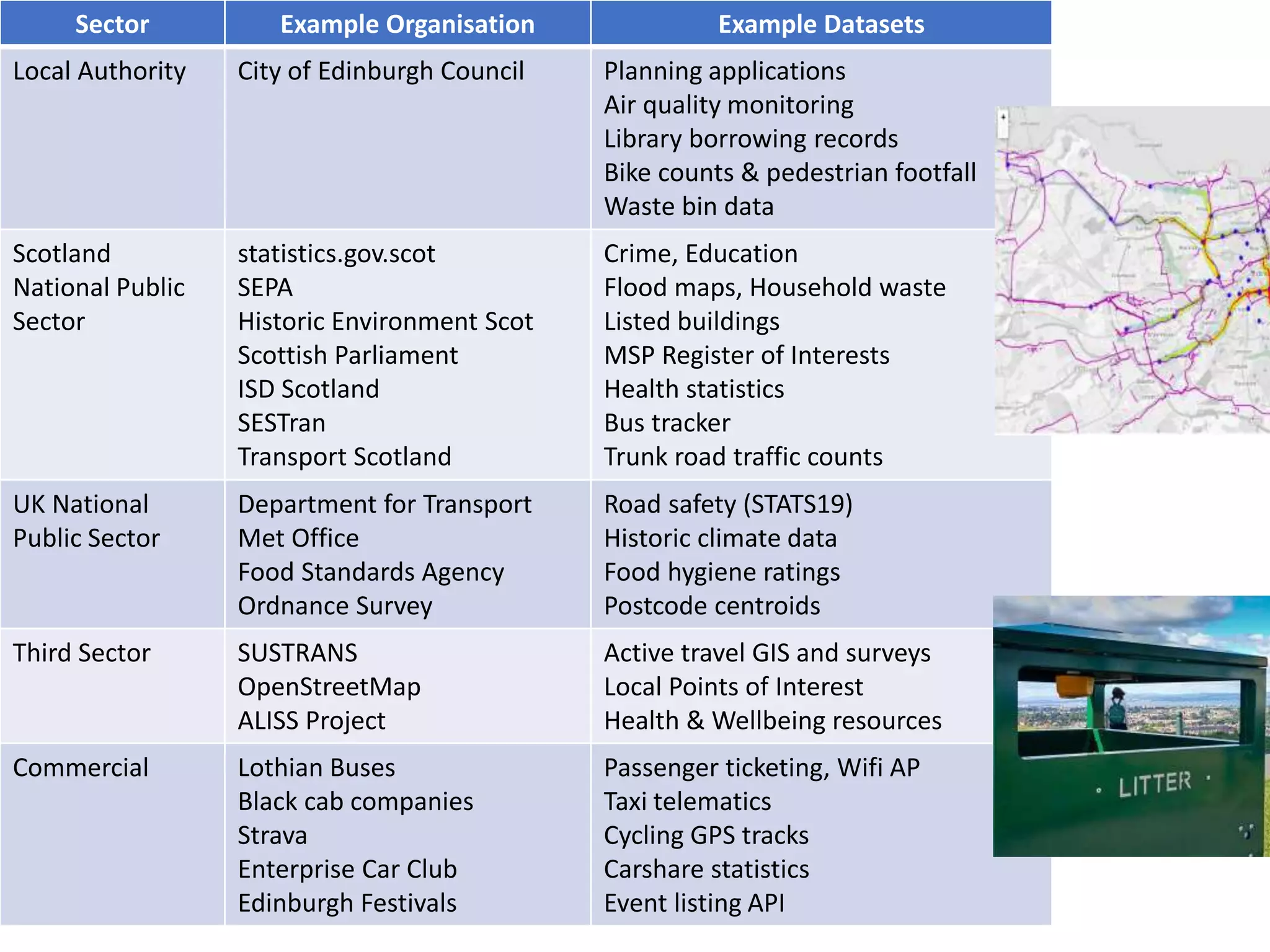 Sector Example Organisation Example Datasets
Local Authority City of Edinburgh Council Planning applications
Air quality monitoring
Library borrowing records
Bike counts & pedestrian footfall
Waste bin data
Scotland
National Public
Sector
statistics.gov.scot
SEPA
Historic Environment Scot
Scottish Parliament
ISD Scotland
SESTran
Transport Scotland
Crime, Education
Flood maps, Household waste
Listed buildings
MSP Register of Interests
Health statistics
Bus tracker
Trunk road traffic counts
UK National
Public Sector
Department for Transport
Met Office
Food Standards Agency
Ordnance Survey
Road safety (STATS19)
Historic climate data
Food hygiene ratings
Postcode centroids
Third Sector SUSTRANS
OpenStreetMap
ALISS Project
Active travel GIS and surveys
Local Points of Interest
Health & Wellbeing resources
Commercial Lothian Buses
Black cab companies
Strava
Enterprise Car Club
Edinburgh Festivals
Passenger ticketing, Wifi AP
Taxi telematics
Cycling GPS tracks
Carshare statistics
Event listing API
 