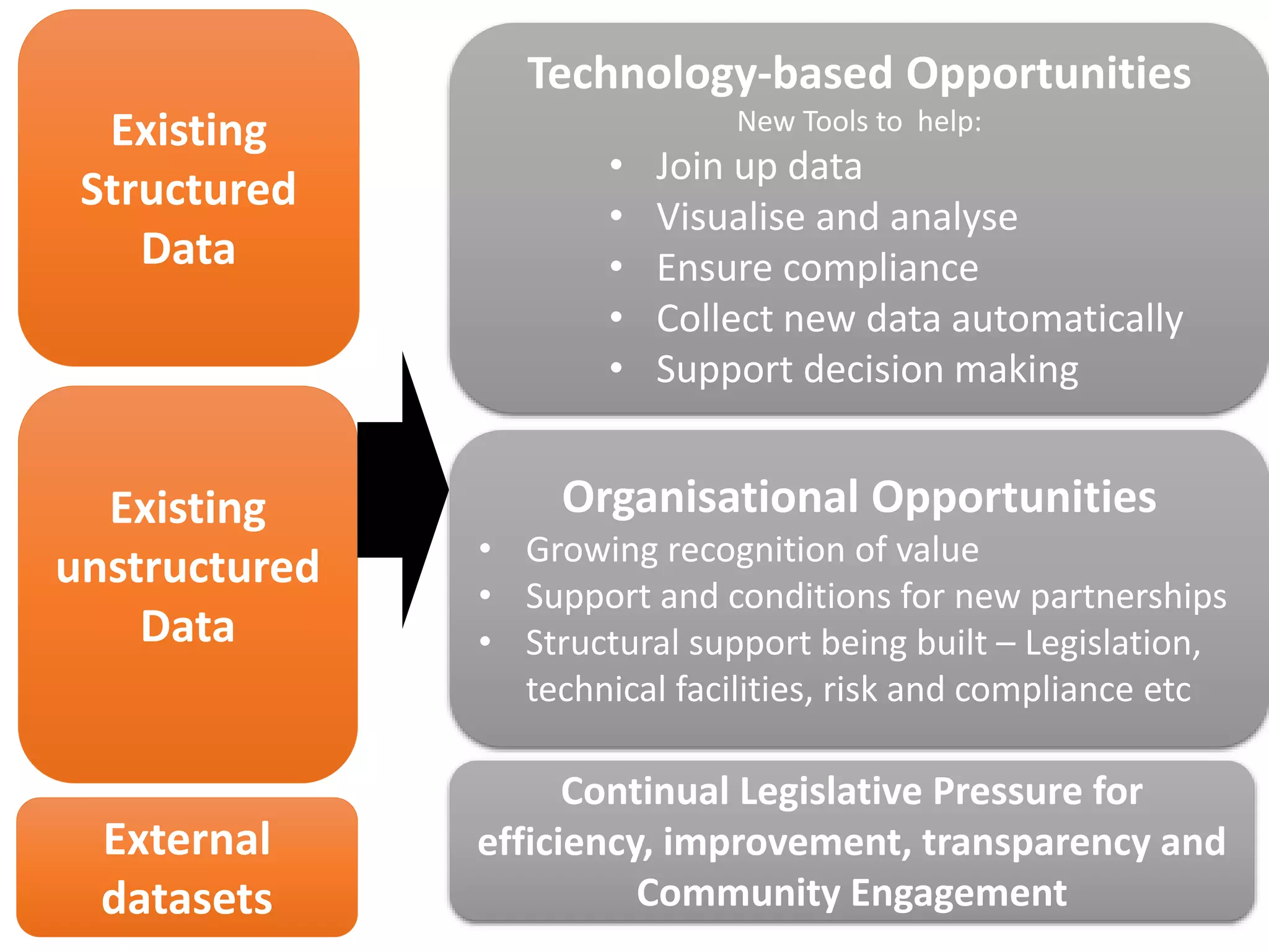 Existing
Structured
Data
Existing
unstructured
Data
External
datasets
Technology-based Opportunities
New Tools to help:
• Join up data
• Visualise and analyse
• Ensure compliance
• Collect new data automatically
• Support decision making
Organisational Opportunities
• Growing recognition of value
• Support and conditions for new partnerships
• Structural support being built – Legislation,
technical facilities, risk and compliance etc
Continual Legislative Pressure for
efficiency, improvement, transparency and
Community Engagement
 