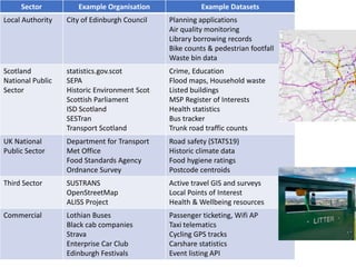 Sector Example Organisation Example Datasets
Local Authority City of Edinburgh Council Planning applications
Air quality monitoring
Library borrowing records
Bike counts & pedestrian footfall
Waste bin data
Scotland
National Public
Sector
statistics.gov.scot
SEPA
Historic Environment Scot
Scottish Parliament
ISD Scotland
SESTran
Transport Scotland
Crime, Education
Flood maps, Household waste
Listed buildings
MSP Register of Interests
Health statistics
Bus tracker
Trunk road traffic counts
UK National
Public Sector
Department for Transport
Met Office
Food Standards Agency
Ordnance Survey
Road safety (STATS19)
Historic climate data
Food hygiene ratings
Postcode centroids
Third Sector SUSTRANS
OpenStreetMap
ALISS Project
Active travel GIS and surveys
Local Points of Interest
Health & Wellbeing resources
Commercial Lothian Buses
Black cab companies
Strava
Enterprise Car Club
Edinburgh Festivals
Passenger ticketing, Wifi AP
Taxi telematics
Cycling GPS tracks
Carshare statistics
Event listing API
 