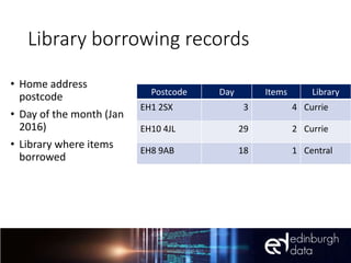 Library borrowing records
• Home address
postcode
• Day of the month (Jan
2016)
• Library where items
borrowed
Postcode Day Items Library
EH1 2SX 3 4 Currie
EH10 4JL 29 2 Currie
EH8 9AB 18 1 Central
 