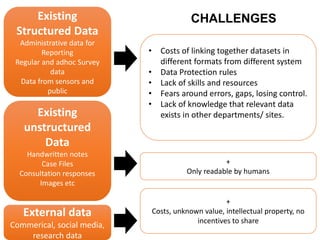 Existing
Structured Data
Administrative data for
Reporting
Regular and adhoc Survey
data
Data from sensors and
public
Existing
unstructured
Data
Handwritten notes
Case Files
Consultation responses
Images etc
• Costs of linking together datasets in
different formats from different system
• Data Protection rules
• Lack of skills and resources
• Fears around errors, gaps, losing control.
• Lack of knowledge that relevant data
exists in other departments/ sites.
+
Only readable by humans
External data
Commerical, social media,
research data
+
Costs, unknown value, intellectual property, no
incentives to share
CHALLENGES
 