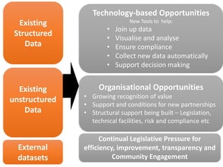 Existing
Structured
Data
Existing
unstructured
Data
External
datasets
Technology-based Opportunities
New Tools to help:
• Join up data
• Visualise and analyse
• Ensure compliance
• Collect new data automatically
• Support decision making
Organisational Opportunities
• Growing recognition of value
• Support and conditions for new partnerships
• Structural support being built – Legislation,
technical facilities, risk and compliance etc
Continual Legislative Pressure for
efficiency, improvement, transparency and
Community Engagement
 