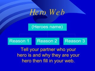 Hero Web Tell your partner who your hero is and why they are your hero then fill in your web. 